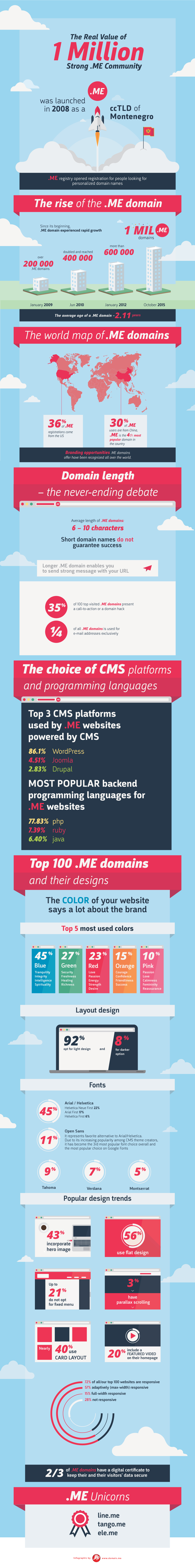 Infographics: The Real Value of 1 Million Strong .ME Community